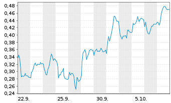 Chart Mini Future Short Thyssenkrupp - 1 Monat