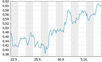 Chart Mini Future Short Thyssenkrupp - 1 Monat