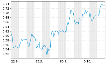 Chart Mini Future Short Thyssenkrupp - 1 Monat