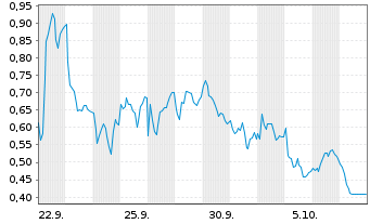 Chart Mini Future Long Deutsche Lufthansa - 1 Monat