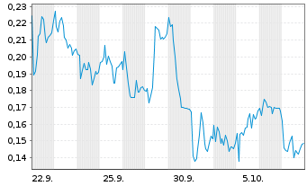 Chart Mini Future Long Vonovia - 1 Month