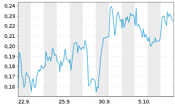 Chart Mini Future Short Vonovia - 1 Month