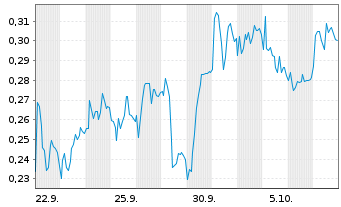 Chart Mini Future Short Vonovia - 1 Month
