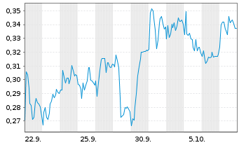 Chart Mini Future Short Vonovia - 1 Month