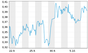 Chart Mini Future Short Vonovia - 1 Month