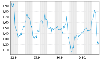 Chart Mini Future Short Micron - 1 Month