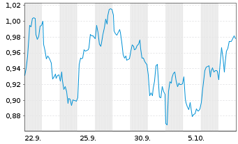 Chart Mini Future Long adidas - 1 Month