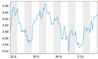 Chart Mini Future Long adidas - 1 Month