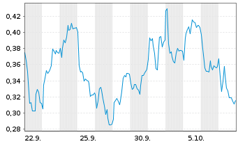 Chart Mini Future Short adidas - 1 Month
