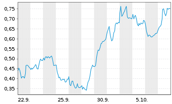Chart Mini Future Short Commerzbank - 1 Monat