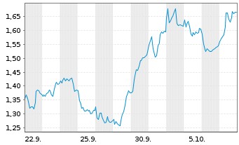 Chart Mini Future Short Commerzbank - 1 Monat