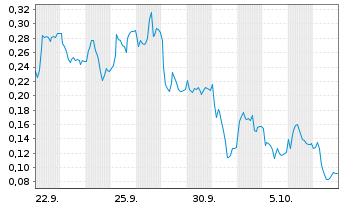 Chart Mini Future Long Thyssenkrupp - 1 Monat