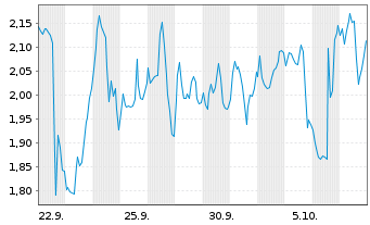 Chart Mini Future Short BioNTech - 1 Monat