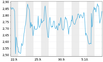 Chart Mini Future Short BioNTech - 1 Monat