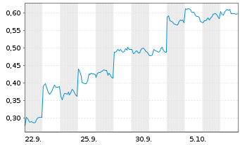 Chart Mini Future Short Xiaomi - 1 Month