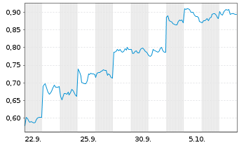 Chart Mini Future Short Xiaomi - 1 Month