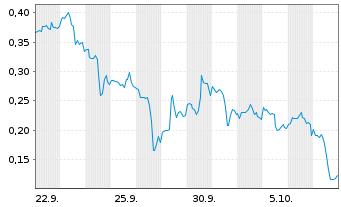 Chart Mini Future Long Plug Power - 1 Month