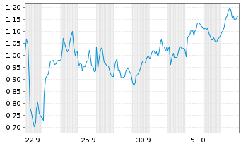 Chart Mini Future Short Deutsche Lufthansa - 1 Monat