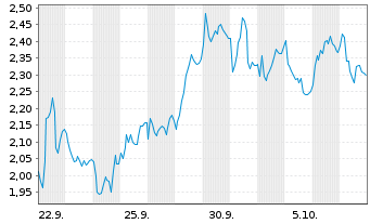 Chart Mini Future Long TUI - 1 Monat