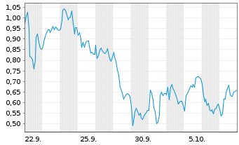 Chart Mini Future Short TUI - 1 Monat