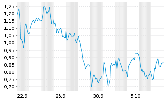Chart Mini Future Short TUI - 1 Monat