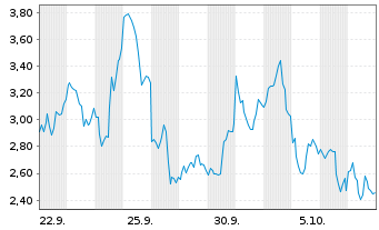 Chart Mini Future Long Intel - 1 Month