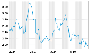 Chart Mini Future Long Intel - 1 Month