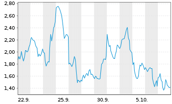 Chart Mini Future Long Intel - 1 Month