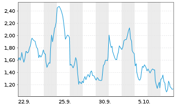 Chart Mini Future Long Intel - 1 Month
