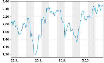 Chart Mini Future Short Intel - 1 Month