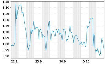 Chart Mini Future Long BioNTech - 1 Monat