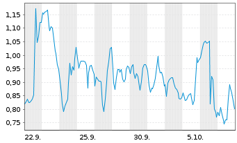 Chart Mini Future Long BioNTech - 1 Monat