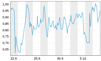 Chart Mini Future Short BioNTech - 1 Monat