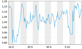 Chart Mini Future Short BioNTech - 1 Monat