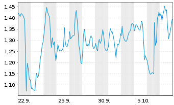 Chart Mini Future Short BioNTech - 1 Monat