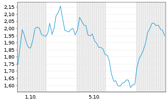 Chart Mini Future Short BNP Paribas - 1 Monat
