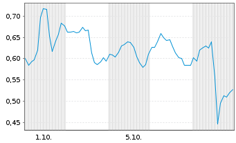 Chart Mini Future Long Adobe - 1 Month