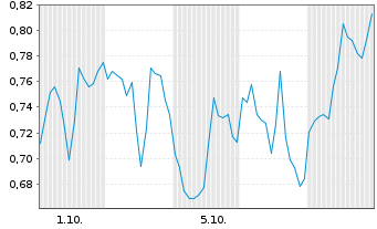 Chart Mini Future Short Pan American Silver - 1 Month