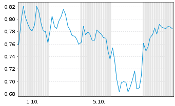 Chart Mini Future Short Axa - 1 Month
