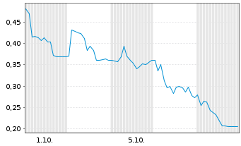 Chart Mini Future Long Verbio Vereinigte Bioenergie - 1 Month