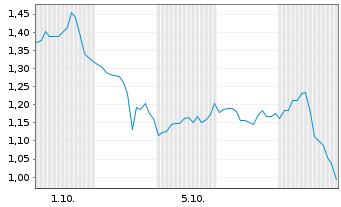 Chart Mini Future Short Super Micro Computer - 1 Month