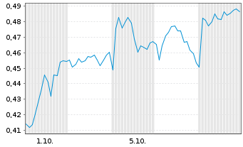 Chart Mini Future Long Evonik - 1 Month