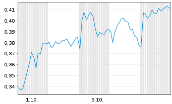 Chart Mini Future Long Evonik - 1 Month