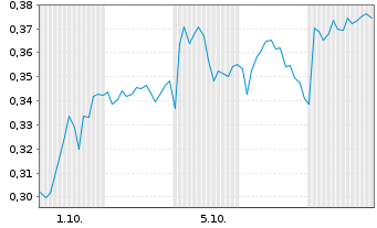 Chart Mini Future Long Evonik - 1 Month