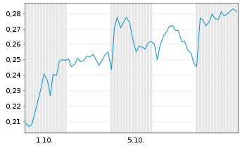 Chart Mini Future Long Evonik - 1 Month