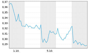 Chart Mini Future Short Evonik - 1 Month