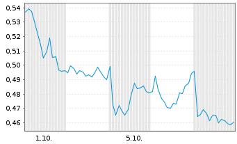 Chart Mini Future Short Evonik - 1 Month