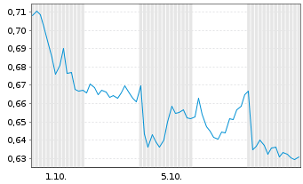 Chart Mini Future Short Evonik - 1 Month