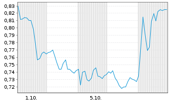 Chart Mini Future Long Porsche - 1 Month
