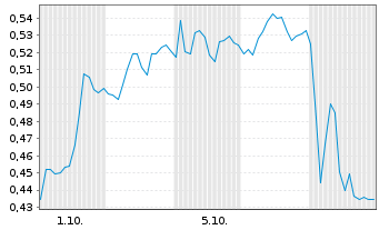 Chart Mini Future Short Porsche - 1 Month
